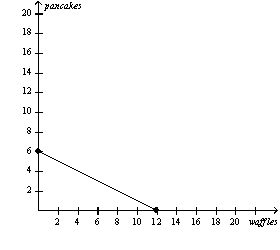 Figure 3-8 Belgium's Production Possibilities Frontier Latvia's Production Possibilities Frontier     -Refer to Figure 3-8.If Belgium and Latvia each divides its time equally between making waffles and making pancakes,then total production is A)  12 waffles and 12 pancakes. B)  14 waffles and 9 pancakes. C)  16 waffles and 6 pancakes. D)  28 waffles and 18 pancakes.