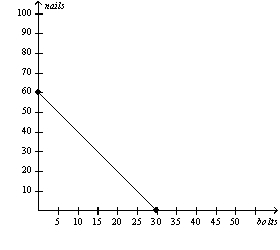 Figure 3-9 Uzbekistan's Production Possibilities Frontier Azerbaijan's Production Possibilities Frontier     -Refer to Figure 3-9.If Uzbekistan and Azerbaijan switch from each country dividing its time equally between the production of bolts and nails to each country spending all of its time producing the good in which it has a comparative advantage,then total production will increase by A)  5 bolts and 10 nails. B)  15 bolts and 40 nails. C)  20 bolts and 50 nails. D)  30 bolts and 80 nails.