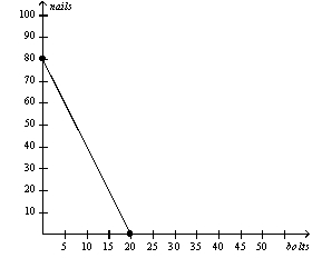 Figure 3-9 Uzbekistan's Production Possibilities Frontier Azerbaijan's Production Possibilities Frontier     -Refer to Figure 3-9.If Uzbekistan and Azerbaijan switch from each country dividing its time equally between the production of bolts and nails to each country spending all of its time producing the good in which it has a comparative advantage,then total production will increase by A)  5 bolts and 10 nails. B)  15 bolts and 40 nails. C)  20 bolts and 50 nails. D)  30 bolts and 80 nails.