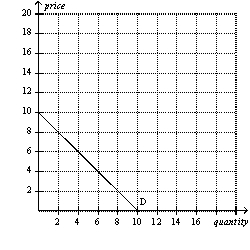 Figure 4-1 Consumer 1 Consumer 2     -Refer to Figure 4-1.If these are the only two consumers in the market,then the market quantity demanded at a price of $6 is A)  12 units. B)  14 units. C)  19 units. D)  21 units.