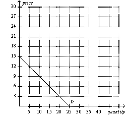 Figure 4-1 Consumer 1 Consumer 2     -Refer to Figure 4-1.If these are the only two consumers in the market,then the market quantity demanded at a price of $6 is A)  12 units. B)  14 units. C)  19 units. D)  21 units.