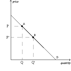 Figure 4-2   -Refer to Figure 4-2.The movement from point A to point B on the graph is caused by A)  an increase in price. B)  a decrease in price. C)  a decrease in the price of a substitute good. D)  an increase in income.