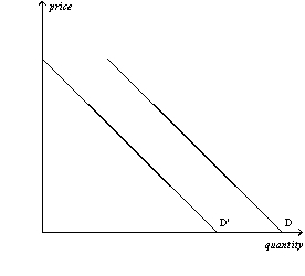 Figure 4-3   -Refer to Figure 4-3.The movement from D' to D could be caused by A)  a decrease in price. B)  a decrease in income,assuming the good is inferior. C)  buyers expecting the price of the good to fall in the near future. D)  an increase in the price of a complement.
