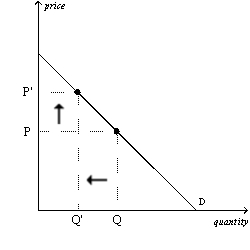 Figure 4-4 Panel (a) Panel (b)      -Refer to Figure 4-4.The graphs show the demand for cigarettes.In Panel (a) ,the arrows are consistent with which of the following events? A)  Tobacco and marijuana are complements and the price of marijuana decreased. B)  Tobacco is a  gateway drug  and the price of marijuana increased. C)  The price of cigarettes increased. D)  The arrows are consistent with all of these events.