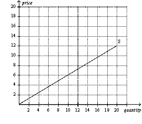 Figure 4-5 Firm A Firm B     -Refer to Figure 4-5.If these are the only two sellers in the market,then the market quantity supplied at a price of $6 is A)  2 units. B)  10 units. C)  12 units. D)  22 units.