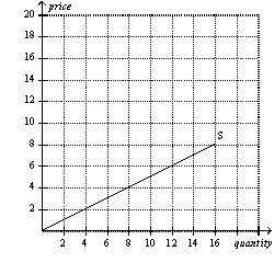 Figure 4-5 Firm A Firm B -Refer to Figure 4-5.If these are the only two sellers in the market,then the market quantity supplied at a price of $6 is A) 2 units. B) 10 units. C) 12 units. D) 22 units.