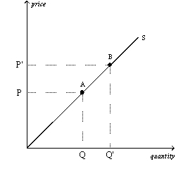 Figure 4-6   -Refer to Figure 4-6.The movement from point A to point B on the graph is called A)  a decrease in supply. B)  an increase in supply. C)  an increase in the quantity supplied. D)  a decrease in the quantity supplied.