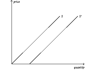 Figure 4-7   -Refer to Figure 4-7.The shift from S to S' is called A)  a decrease in supply. B)  a decrease in quantity supplied. C)  an increase in supply. D)  an increase in quantity supplied.