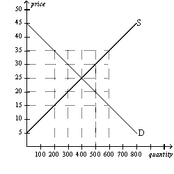 Figure 4-8   -Refer to Figure 4-8.At what price would there be an excess supply of 200 units of the good? A)  $15 B)  $20 C)  $30 D)  $35
