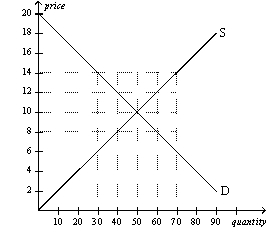 Figure 4-9   -Refer to Figure 4-9.If there is currently a shortage of 20 units of the good,then A)  the law of demand predicts that the price will rise by $2 to eliminate the shortage. B)  the law of supply predicts that the price will rise by $2 to eliminate the shortage. C)  the law of supply and demand predicts that the price will rise by $2 to eliminate the shortage. D)  the law of supply and demand predicts that the price will fall by $2 to eliminate the shortage.