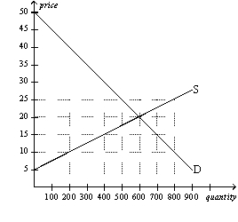 Figure 4-10   -Refer to Figure 4-10.At a price of $15, A)  quantity demanded exceeds quantity supplied. B)  there is a shortage. C)  there is an excess demand. D)  All of the above are correct.