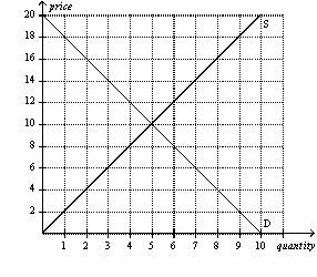 Figure 4-11   -Refer to Figure 4-11.At a price of $12,which of the following is correct? A)  there is a surplus of 1 unit B)  there is a surplus of 2 units C)  there is a shortage of 1 unit D)  there is a shortage of 2 units