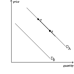 Figure 4-12 The diagram below pertains to the demand for turkey in the United States.   -Refer to Figure 4-12.All else equal,a decrease in the price of the grain fed to turkeys would cause a move A)  from D<sub>A</sub> to D<sub>B</sub>. B)  from D<sub>B</sub> to D<sub>A</sub>. C)  from x to y. D)  from y to x.