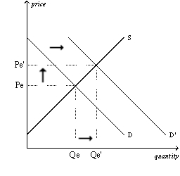 Figure 4-14 Panel (a) Panel (b)      Panel (c) Panel (d)      -Refer to Figure 4-14.Which of the four panels represents the market for peanut butter after a major hurricane hits the peanut-growing south? A)  Panel (a)  B)  Panel (b)  C)  Panel (c)  D)  Panel (d) 