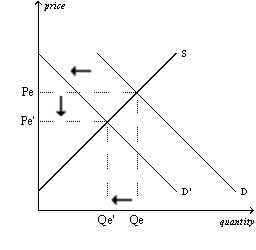 Figure 4-14 Panel (a) Panel (b)      Panel (c) Panel (d)      -Refer to Figure 4-14.Which of the four panels represents the market for peanut butter after a major hurricane hits the peanut-growing south? A)  Panel (a)  B)  Panel (b)  C)  Panel (c)  D)  Panel (d) 
