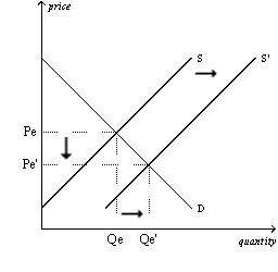 Figure 4-14 Panel (a) Panel (b)      Panel (c) Panel (d)      -Refer to Figure 4-14.Which of the four panels represents the market for peanut butter after a major hurricane hits the peanut-growing south? A)  Panel (a)  B)  Panel (b)  C)  Panel (c)  D)  Panel (d) 