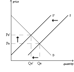 Figure 4-14 Panel (a) Panel (b)      Panel (c) Panel (d)      -Refer to Figure 4-14.Which of the four panels represents the market for peanut butter after a major hurricane hits the peanut-growing south? A)  Panel (a)  B)  Panel (b)  C)  Panel (c)  D)  Panel (d) 