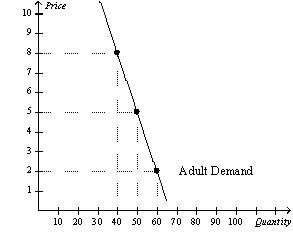 You own a small town movie theatre.You currently charge $5 per ticket for everyone who comes to your movies.Your friend who took an economics course in college tells you that there may be a way to increase your total revenue.Given the demand curves shown,answer the following questions.        a.What is your current total revenue for both groups? b.The elasticity of demand is more elastic in which market? c.Which market has the more inelastic demand? d.What is the elasticity of demand between the prices of $5 and $2 in the adult market? Is this elastic or inelastic? e.What is the elasticity of demand between $5 and $2 in the children's market? Is this elastic or inelastic? f.Given the graphs and what your friend knows about economics,he recommends you increase the price of adult tickets to $8 each and lower the price of a child's ticket to $3.How much could you increase total revenue if you take his advice?