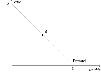 Use the graph shown to answer the following questions.Put the correct letter(s)in the blank.    a.The elastic section of the graph is represented by section from _______. b.The inelastic section of the graph is represented by section from _______. c.The unit elastic section of the graph is represented by section _______. d.The portion of the graph in which a decrease in price would cause total revenue to fall would be from _________. e.The portion of the graph in which a decrease in price would cause total revenue to rise would be from _________. f.The portion of the graph in which a decrease in price would not cause a change in total revenue would be _________. g.The section of the graph in which total revenue would be at a maximum would be _______. h.The section of the graph in which elasticity is greater than 1 is _______. i.The section of the graph in which elasticity is equal to 1 is ______. j.The section of the graph in which elasticity is less than 1 is _______.