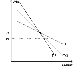Figure 5-2   -Refer to Figure 5-2.As price falls from Pa to Pb,we could use the three demand curves to calculate three different values of the price elasticity of demand.Which of the three demand curves would produce the smallest elasticity? A)  D1 B)  D2 C)  D3 D)  All of the above are equally elastic.