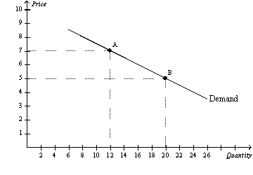 Figure 5-3   -Refer to Figure 5-3.Between point A and point B, A)  the slope is equal to -1/4 and the price elasticity of demand is equal to 2/3. B)  the slope is equal to -1/4 and the price elasticity of demand is equal to 3/2. C)  the slope is equal to -3/2 and the price elasticity of demand is equal to 1/4. D)  the slope is equal to -2/3 and the price elasticity of demand is equal to 3/2.