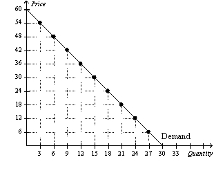 Figure 5-5   -Refer to Figure 5-5.Demand is unit elastic between prices of A)  $18 and $24. B)  $24 and $30. C)  $24 and $36. D)  $30 and $36.