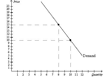 Figure 5-9   -Refer to Figure 5-9.A decrease in price from $15 to $10 leads to A)  a decrease in total revenue of $10,so the price elasticity of demand is greater than 1 in this price range. B)  a decrease in total revenue of $10,so the price elasticity of demand is less than 1 in this price range. C)  a decrease in total revenue of $20,so the price elasticity of demand is less than 1 in this price range. D)  a decrease in total revenue of $20,so demand is elastic in this price range.