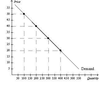 Figure 5-11   -Refer to Figure 5-11.An increase in price from $20 to $30 would A)  increase total revenue by $2,000. B)  decrease total revenue by $2,000. C)  increase total revenue by $1,000. D)  decrease total revenue by $1,000.
