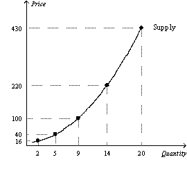 Figure 5-12 The following figure shows the supply curve for a particular good.   -Refer to Figure 5-12.Over which range is the supply curve in this figure the most elastic? A)  Between $16 and $40 B)  Between $40 and $100 C)  Between $100 and $220 D)  Between $220 and $430