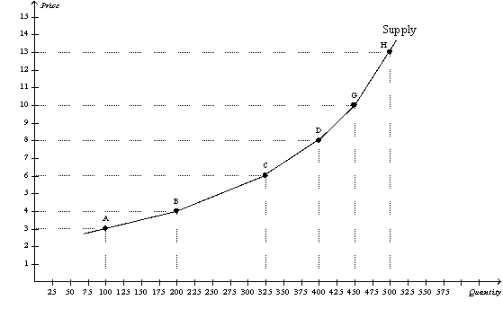 Figure 5-13   -Refer to Figure 5-13.Using the midpoint method,what is the price elasticity of supply between points B and C? A)  1.67 B)  1.19 C)  0.84 D)  0.61