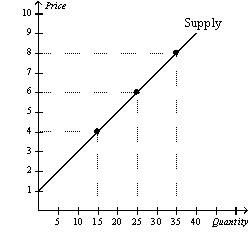 Figure 5-14   -Refer to Figure 5-14.Using the midpoint method,what is the price elasticity of supply between $4 and $6? A)  0.75 B)  1.00 C)  1.20 D)  1.25