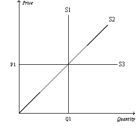 Figure 5-16   -Refer to Figure 5-16.Which supply curve is most likely relevant over a very long period of time? A)  S1 B)  S2 C)  S3 D)  All of the above are equally likely to be relevant over a very long period of time.