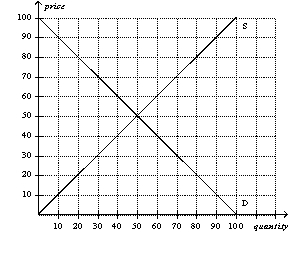 Figure 6-17   -Refer to Figure 6-17.A price ceiling set at $70 would result in a shortage of 40 units.