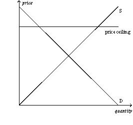 Figure 6-1 Panel (a) Panel (b)      -Refer to Figure 6-1.A binding price ceiling is shown in A)  panel (a) but not panel (b) . B)  panel (b) but not panel (a) . C)  both panel (a) and panel (b) . D)  neither panel (a) nor panel (b) .
