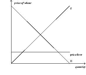 Figure 6-2 Panel (a) Panel (b)      -Refer to Figure 6-2.A binding price floor is shown in A)  both panel (a) and panel (b) . B)  panel (a) but not panel (b) . C)  panel (b) but not panel (a) . D)  neither panel (a) nor panel (b) .