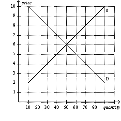 Figure 6-4   -Refer to Figure 6-4.For a price ceiling to be binding in this market,it would have to be set at A)  any price below $6. B)  a price between $3 and $6. C)  a price between $6 and $9. D)  any price above $6.