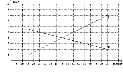 Figure 6-5   -Refer to Figure 6-5.When a certain price control is imposed on this market,the resulting quantity of the good that is actually bought and sold is such that buyers are willing and able to pay a maximum of P<sub>1</sub> dollars per unit for that quantity and sellers are willing and able to accept a minimum of P<sub>2</sub> dollars per unit for that quantity.If P<sub>1</sub> - P<sub>2</sub> = $3,then the price control in question is A)  a price ceiling of $2.00. B)  a price ceiling of $5.00. C)  a price floor of $5.00. D)  either a price ceiling of $2.00 or a price floor of $5.00.