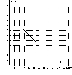 Figure 6-6   -Refer to Figure 6-6.Which of the following statements is correct? A)  A price ceiling set at $4 will be binding and will result in a shortage of 3 units. B)  A price ceiling set at $4 will be binding and will result in a shortage of 6 units. C)  A price ceiling set at $7 will be binding and will result in a surplus of 6 units. D)  A price ceiling set at $7 will be binding and will result in a surplus of 12 units.