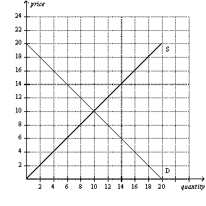 Figure 6-7   -Refer to Figure 6-7.Which of the following statements is correct? A)  A price floor set at $6 will be binding and will result in a surplus of 8 units. B)  A price floor set at $6 will be binding and will result in a surplus of 4 units. C)  A price floor set at $16 will be binding and will result in a surplus of 12 units. D)  A price floor set at $16 will be binding and will result in a surplus of 6 units.