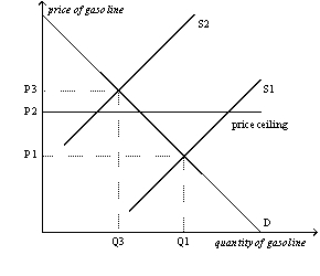 Figure 6-8   -Refer to Figure 6-8.When the price ceiling applies in this market and the supply curve for gasoline shifts from S<sub>1</sub> to S<sub>2</sub>, A)  the market price will increase to P<sub>3</sub>. B)  a surplus will occur at the new market price of P<sub>2</sub>. C)  the market price will stay at P<sub>1</sub>. D)  a shortage will occur at the new market price of P<sub>2</sub>.