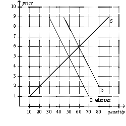 Figure 6-9   -Refer to Figure 6-9.The burden of the tax on buyers is A)  $1 per unit. B)  $1.50 per unit. C)  $2 per unit. D)  $3 per unit.
