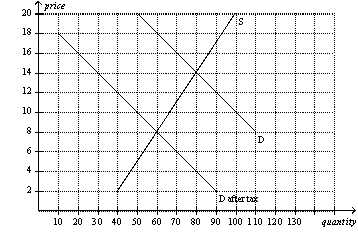 Figure 6-10   -Refer to Figure 6-10.The per-unit burden of the tax is A)  $4 on buyers and $6 on sellers. B)  $5 on buyers and $5 on sellers. C)  $6 on buyers and $4 on sellers. D)  $10 on buyers and $0 on sellers.