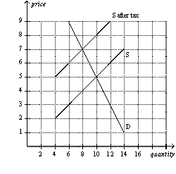 Figure 6-12   -Refer to Figure 6-12.The price paid by buyers after the tax is imposed is A)  $3. B)  $4. C)  $5. D)  $7.