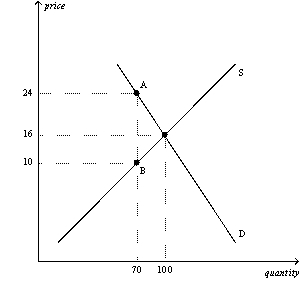 Figure 6-13 The vertical distance between points A and B represents the tax in the market.   -Refer to Figure 6-13.The price that buyers pay after the tax is imposed is A)  $8. B)  $10. C)  $16. D)  $24.