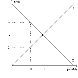 Figure 6-14 -Refer to Figure 6-14.Suppose a tax of $2 per unit is imposed on this market.Which of the following is correct? A) One-fourth of the burden of the tax will fall on buyers and three-fourths of the burden of the tax will fall on sellers. B) One-third of the burden of the tax will fall on buyers and two-thirds of the burden of the tax will fall on sellers. C) One-half of the burden of the tax will fall on buyers and one-half of the burden of the tax will fall on sellers. D) Two-thirds of the burden of the tax will fall on buyers and one-third of the burden of the tax will fall on sellers.