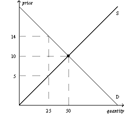 Figure 6-15   -Refer to Figure 6-15.Suppose a tax of $5 per unit is imposed on this market.How much will sellers receive per unit after the tax is imposed? A)  $5 B)  between $5 and $10 C)  between $10 and $14 D)  $14