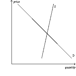 Figure 6-16 Panel (a) Panel (b)      Panel (c)    -Refer to Figure 6-16.In which market will the majority of the tax burden fall on buyers? A)  market (a)  B)  market (b)  C)  market (c)  D)  All of the above are correct.