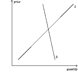 Figure 6-16 Panel (a) Panel (b)      Panel (c)    -Refer to Figure 6-16.In which market will the majority of the tax burden fall on buyers? A)  market (a)  B)  market (b)  C)  market (c)  D)  All of the above are correct.
