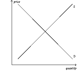 Figure 6-16 Panel (a) Panel (b)      Panel (c)    -Refer to Figure 6-16.In which market will the majority of the tax burden fall on buyers? A)  market (a)  B)  market (b)  C)  market (c)  D)  All of the above are correct.