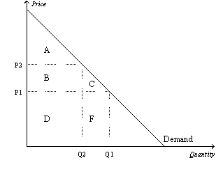 Figure 7-1   -Refer to Figure 7-1.When the price rises from P1 to P2,consumer surplus A)  increases by an amount equal to A. B)  decreases by an amount equal to B+C. C)  increases by an amount equal to B+C. D)  decreases by an amount equal to C.